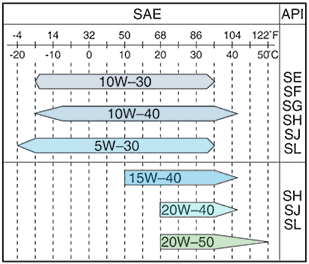 Таблица вязкости мотроного масла по sae api