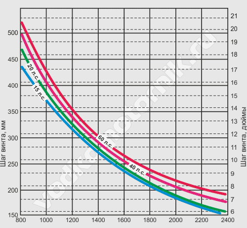 График расчета шага гребного винта для скорости 10 узлов