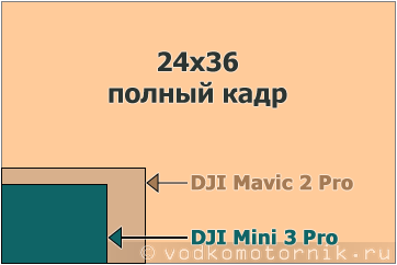 Визуальное сравнение размера сенсора Mini 3 Pro